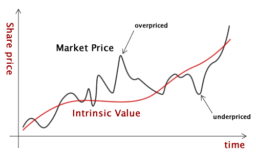 Giá trị nội tại (Intrinsic value)